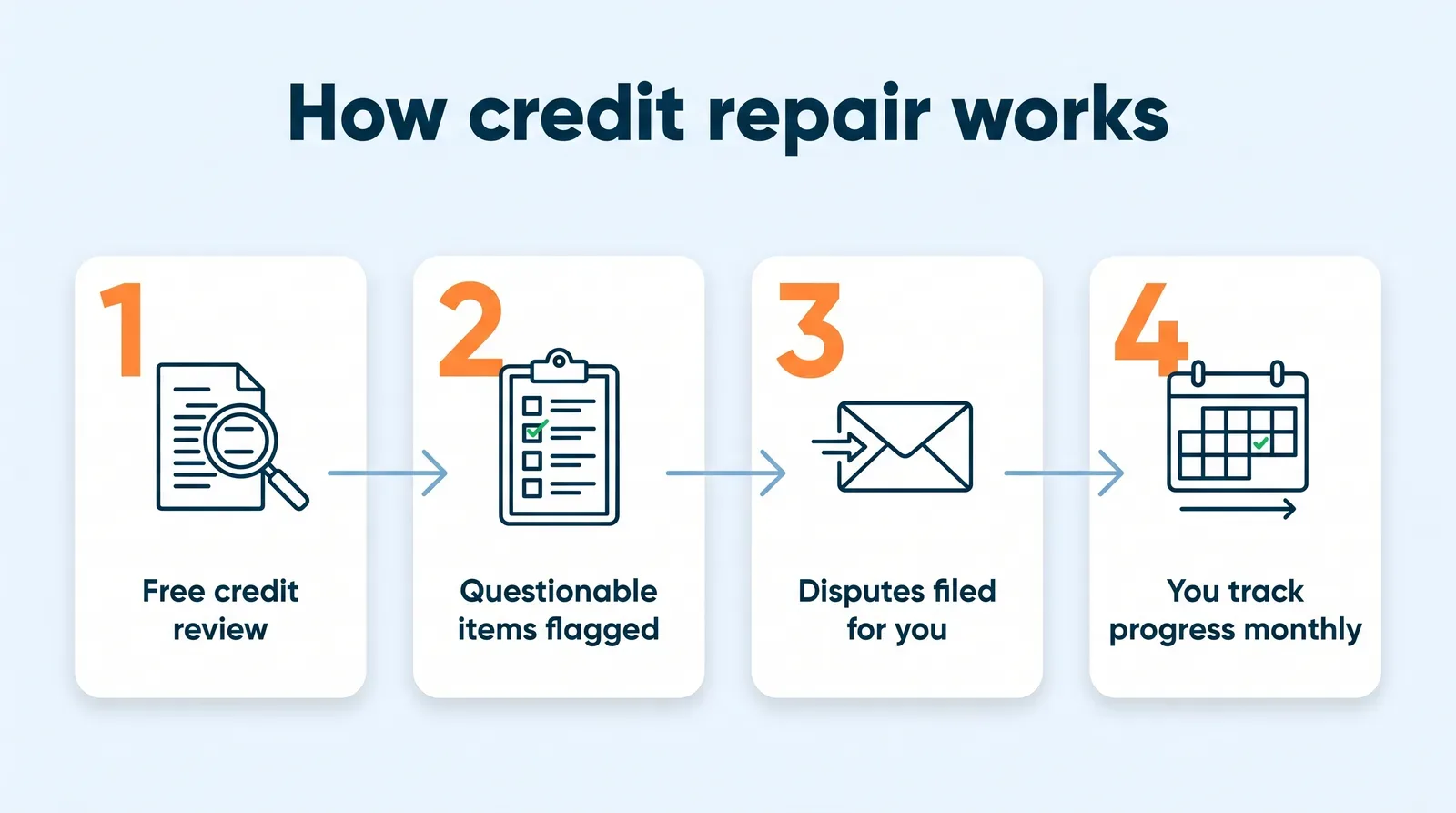 How credit repair works, in four steps: 1. Free credit review. 2. Questionable items flagged. 3. Disputes filed for you. 4. You track progress monthly.